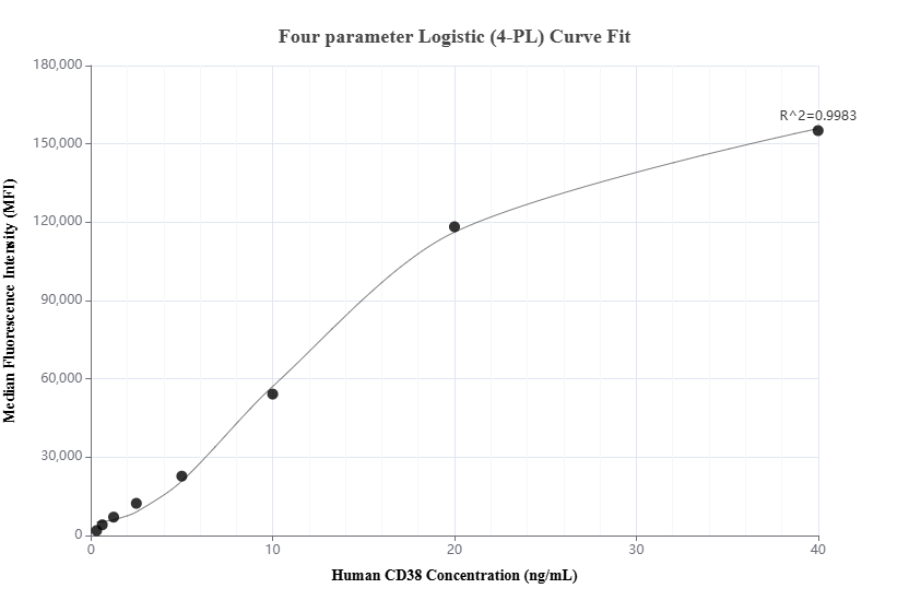 Cytometric bead array standard curve of MP00991-2